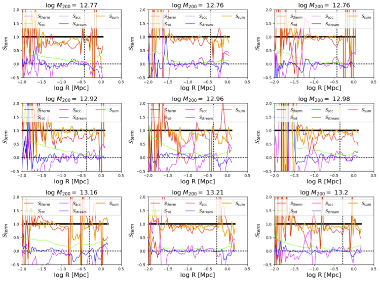 Group Halos decomposed into Euler terms.