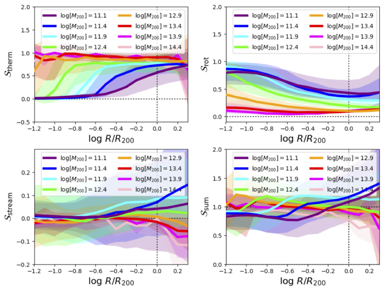 L100 Halos decomposed into Euler terms and median binned.