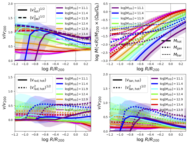 L100 Halos in terms of velocities and gas fractions.