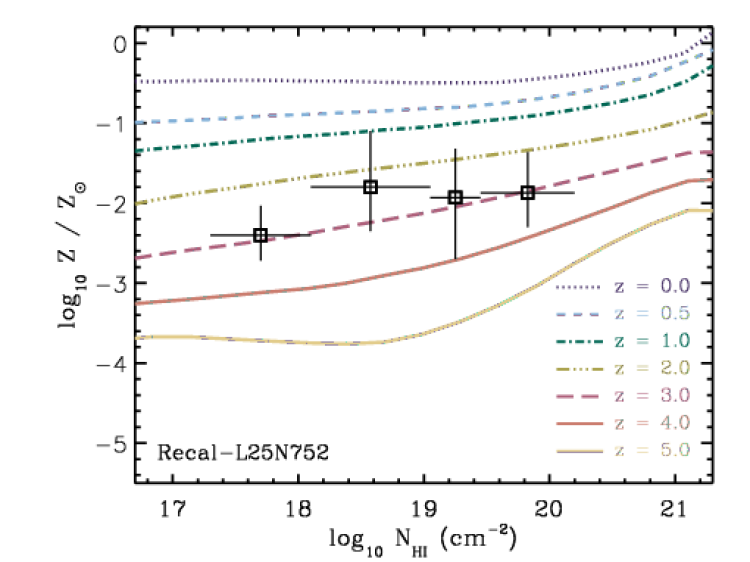 Median metallicities of LLSs and DLAs at 6 different redshifts.