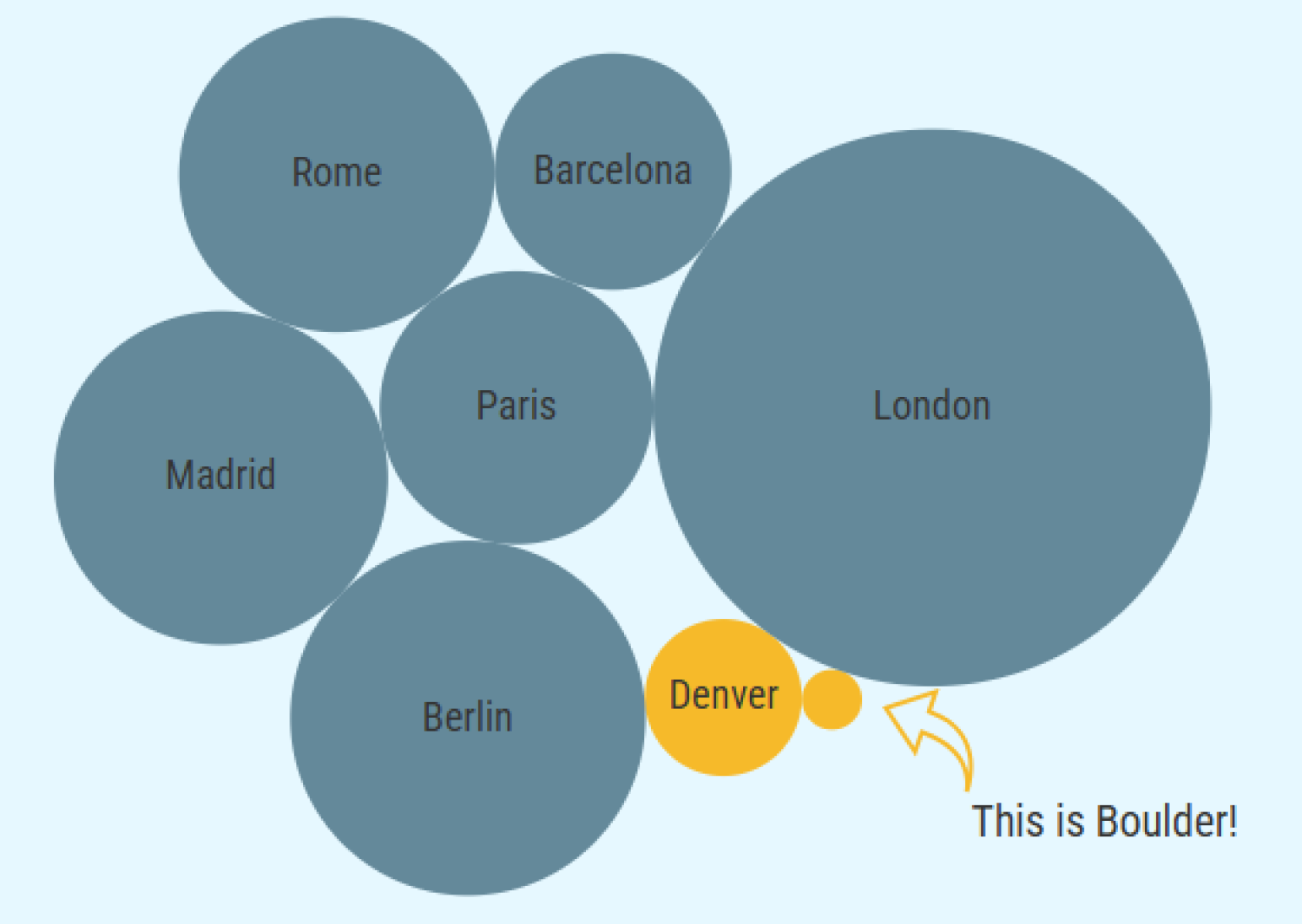 Bubble graphic of European city sizes compared to Boulder