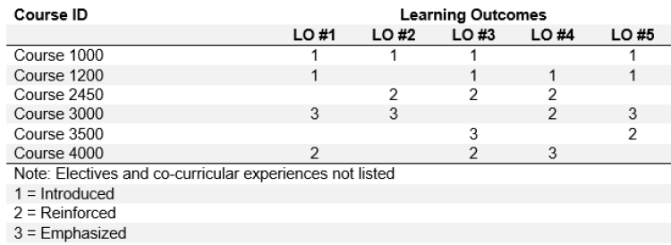 Learning outcomes grid