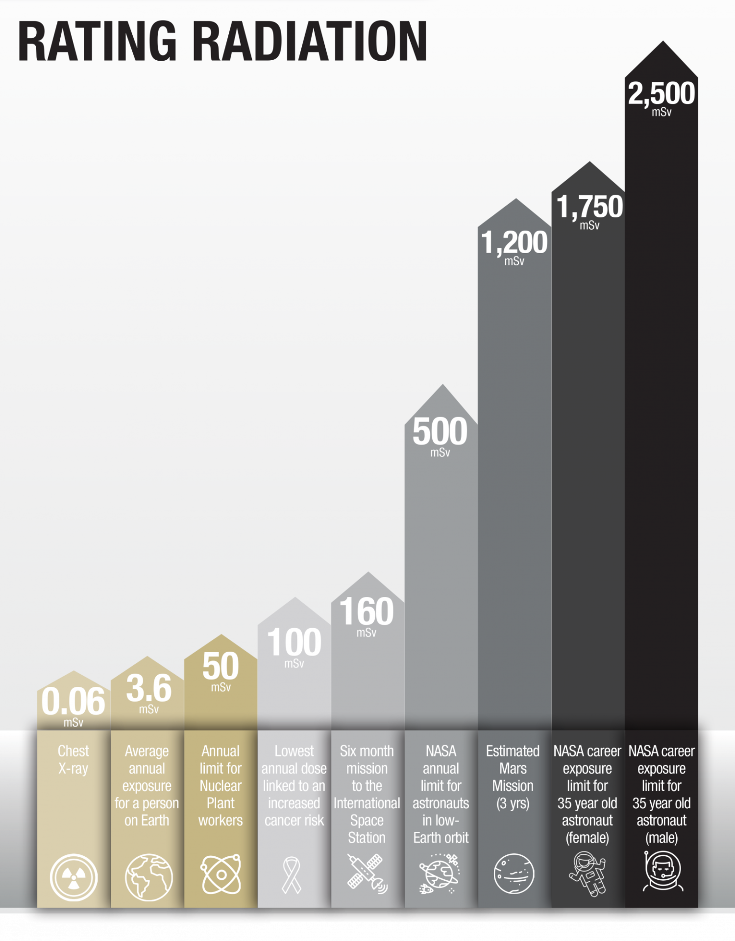 Infographic of radiation exposure