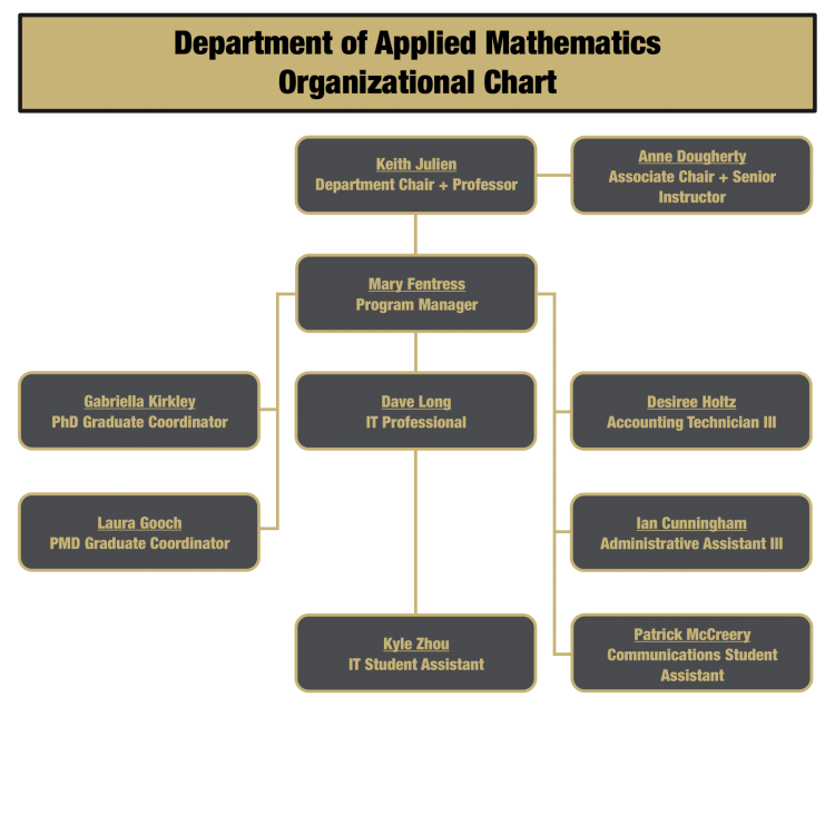 Organization Chart