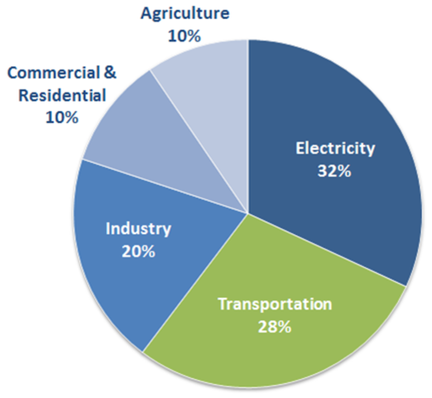 Pie Chart indicating that transportation, industry, and electricity are the leading causes of air pollution