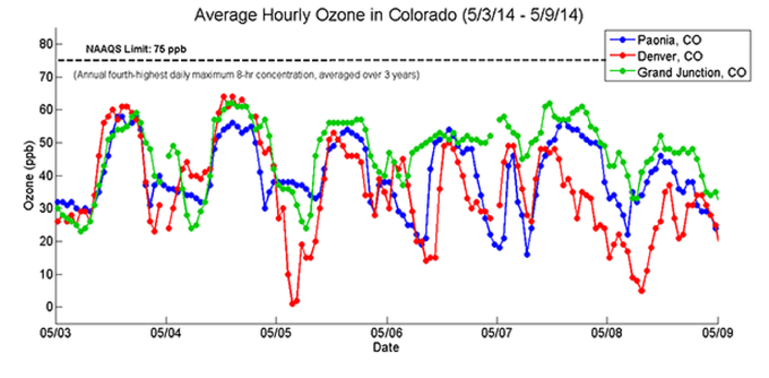 Ozone Levels Graph shows Ozone rises and falls throughout the day