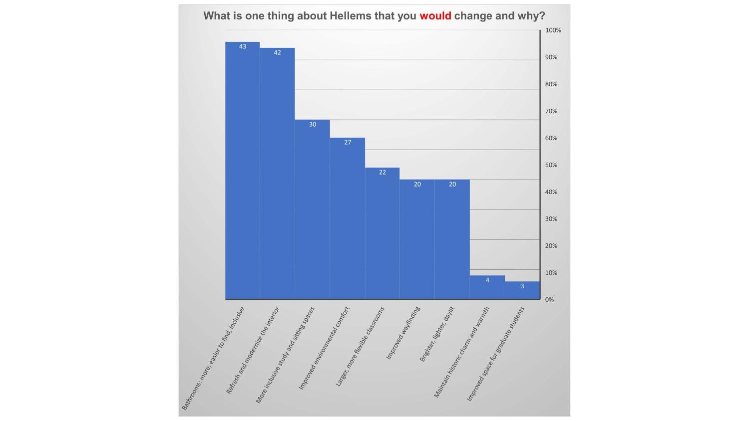 A line graph shows 90% want inclusive bathrooms; 90% would like refreshed interiors; 70% inclusive study spaces; 65% improved environmental impact; 50% larger, adaptable classrooms.