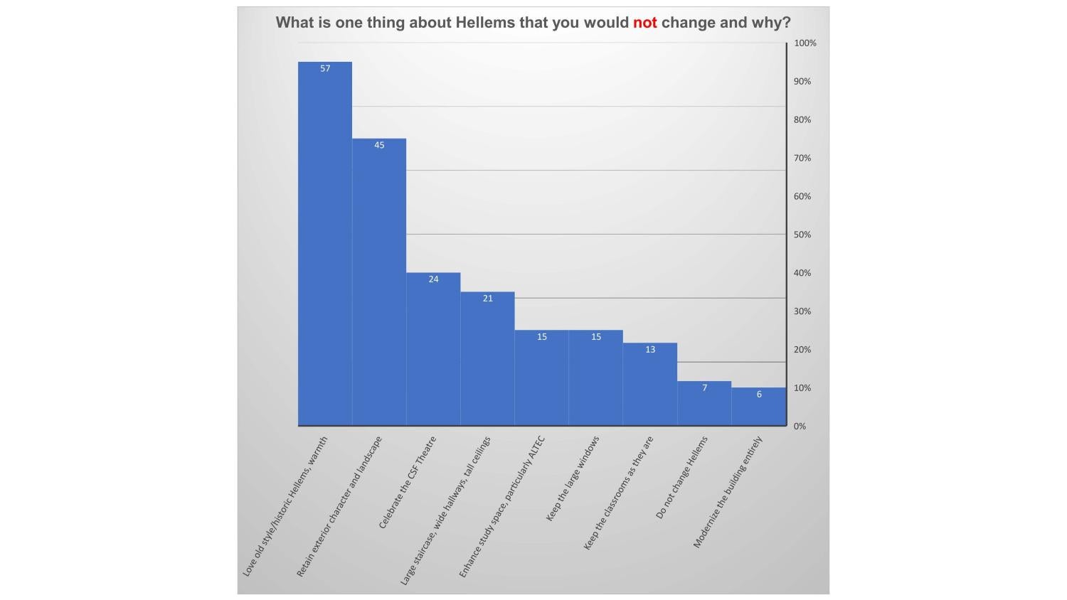 A line graph shows 90% would not change Hellems' historic feel; 75% retain the exterior; 40% celebrate the CSF's theatre; other feedback: large staircase, enhanced study spaces, large windows, classrooms, no changes, and modernize the building entirely.