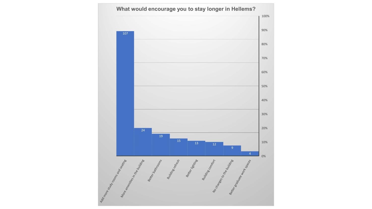 A line graph shows roughly 90% of respondents feel more study spaces would encourage them to stay in the building longer. Other feedback is negligible, including more amenities, better bathrooms, building refresh, better lighting, comfort, no changes, and better grad spaces.
