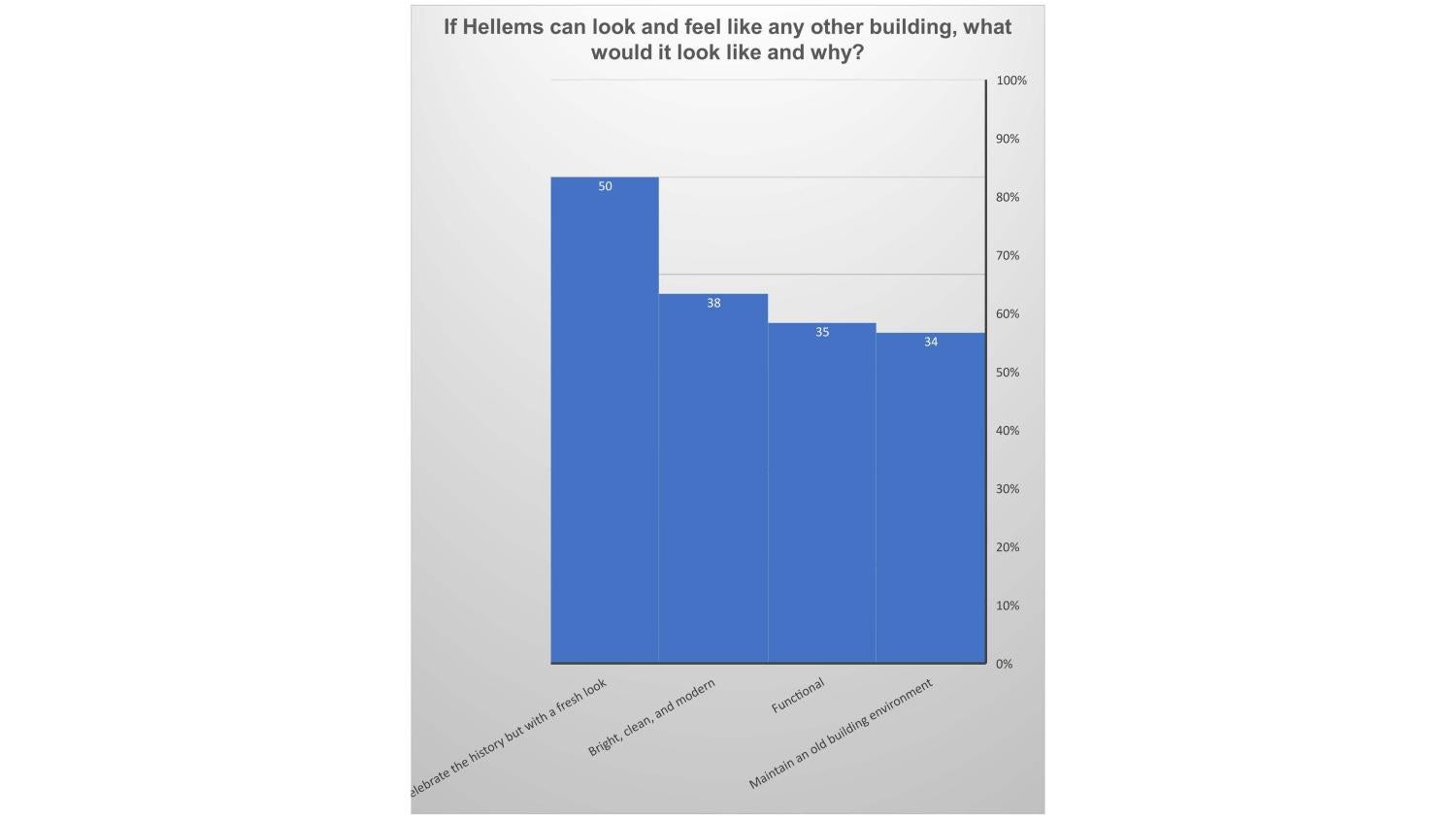 A line graph shows 80% of respondents want to celebrate Hellems' history with a fresh look; 60% want a bright and modern building; and roughly 50-55% of students want a functional space that maintains the old environment.