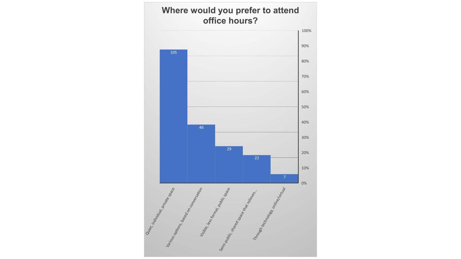 A line graph shows that roughly 90% of respondents look for private office space for office hours; all other options, including various choices, public spaces, semi-public spaces and virtual options show fewer than 35% each.