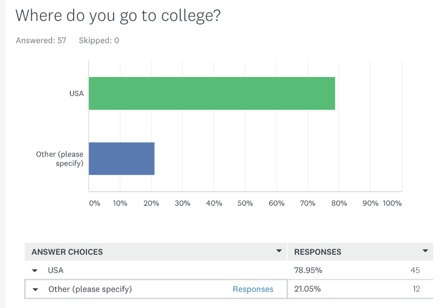 bar graph: Where do you go to college? 79% USA; 21% Other