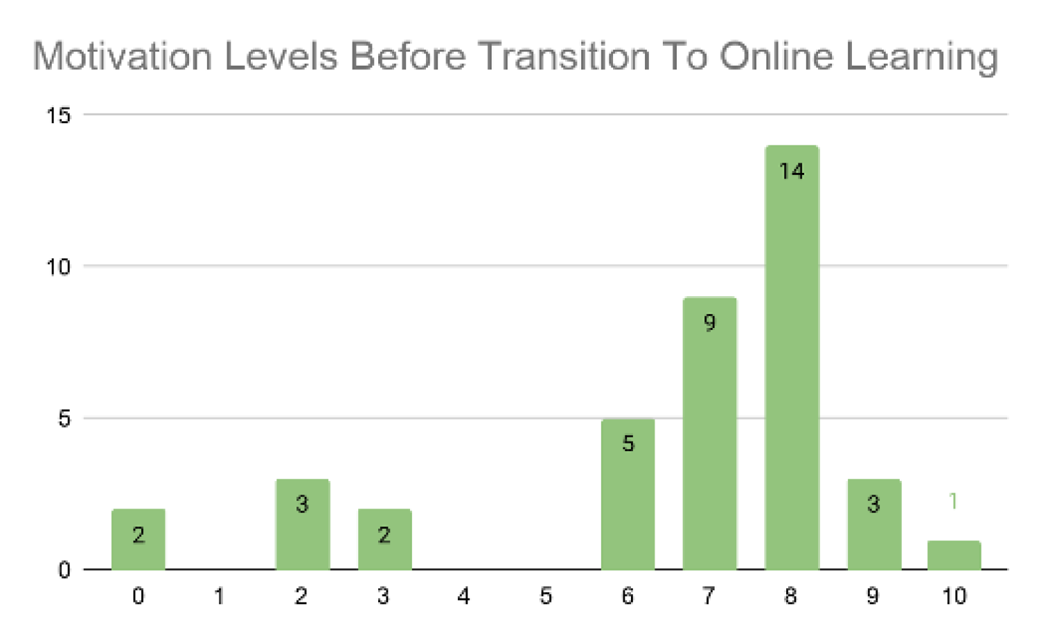 response rating: number of respondents: 0:2; 2:3; 3:2; 6:5; 7:9; 8:14; 9:3; 10:1