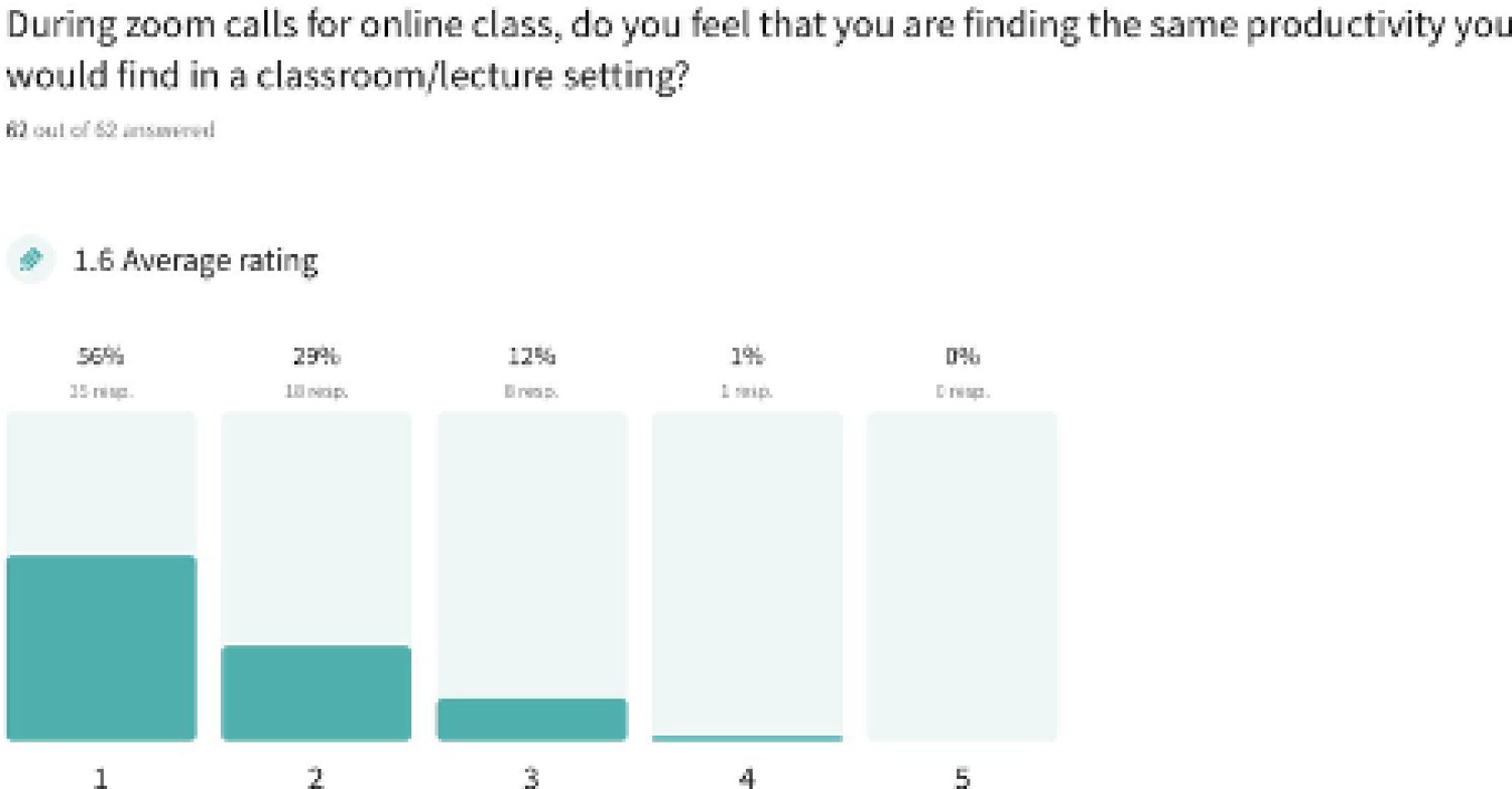 during Zoom calls for online class, do you feel that you are finding the same productivity you would find in a classroom/lecture setting: 56%:1; 29%: 2; 12%: 3; 1% 4