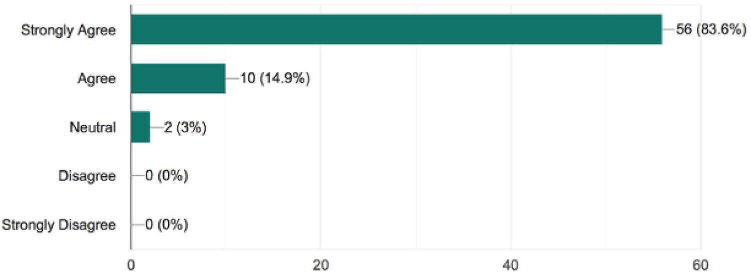 bar graph: strongly agree: 56; agree: 10; neutral: 2; disagree: 0; strongly disagree: 0
