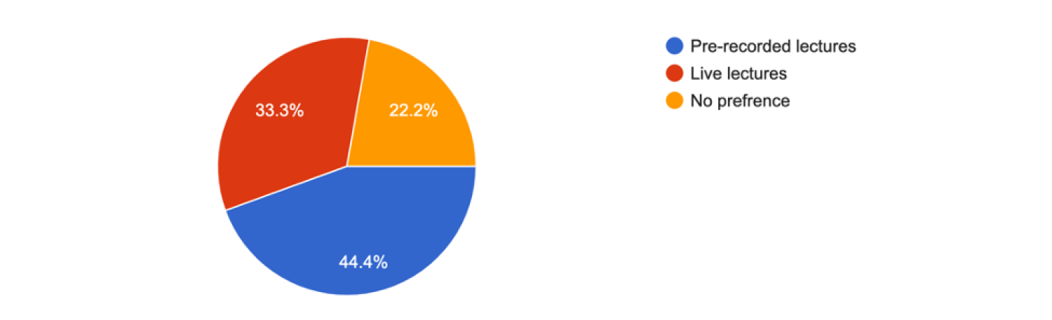 pie chart: 44.4% pre-recorded lectures, 33.3% live lectures, 22.2% No preference
