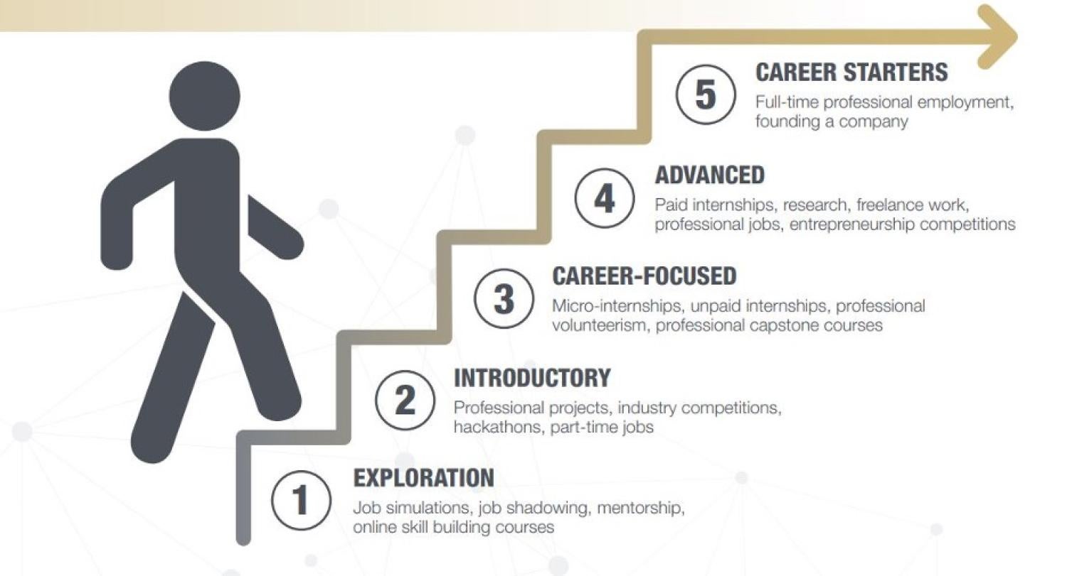 The skill ladder described in the paragraph that begins, "This ladder graphic illustrates ..."