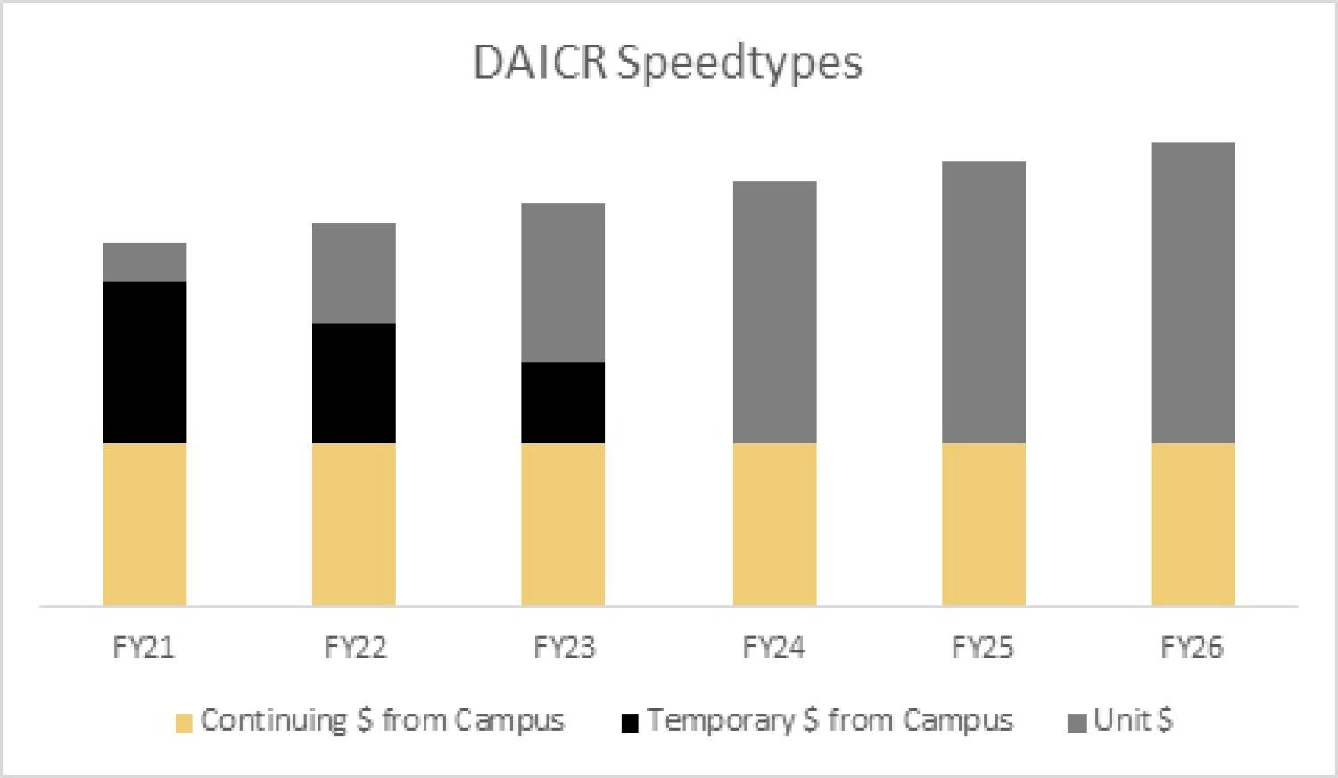 An accurate representation of the continuing budget funding approved for DAICR