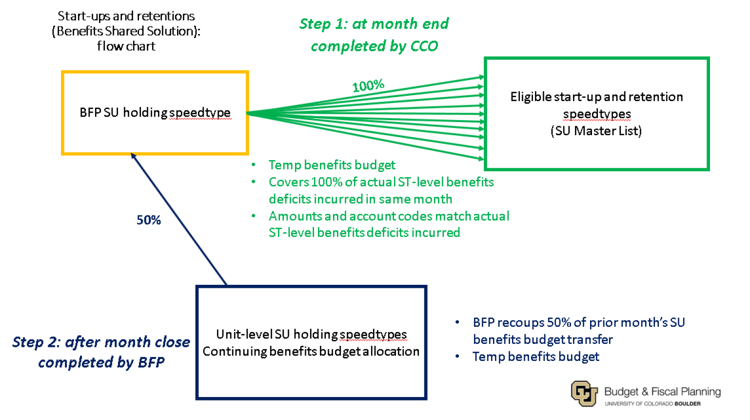 How startups and retentions will work