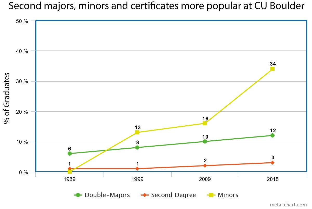 Multiple majors