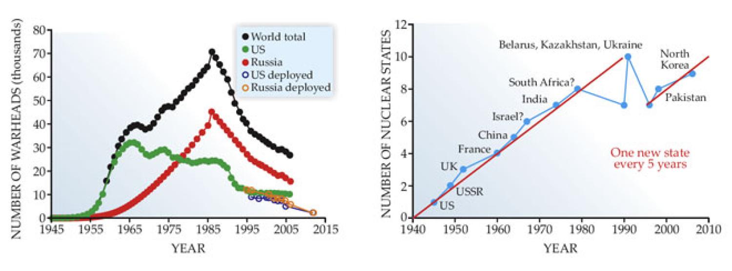 These graphs show superpower disarmament and the proliferation of nuclear states, respectively. (Reprinted with permission from "Environmental Consequences of Nuclear War," Owen B. Toon, Alan Robock and Richard P. Turco, Physics Today, Vol. 61, Issue 12, pp. 37-42. Copyright 2008, American Institute of Physics.)