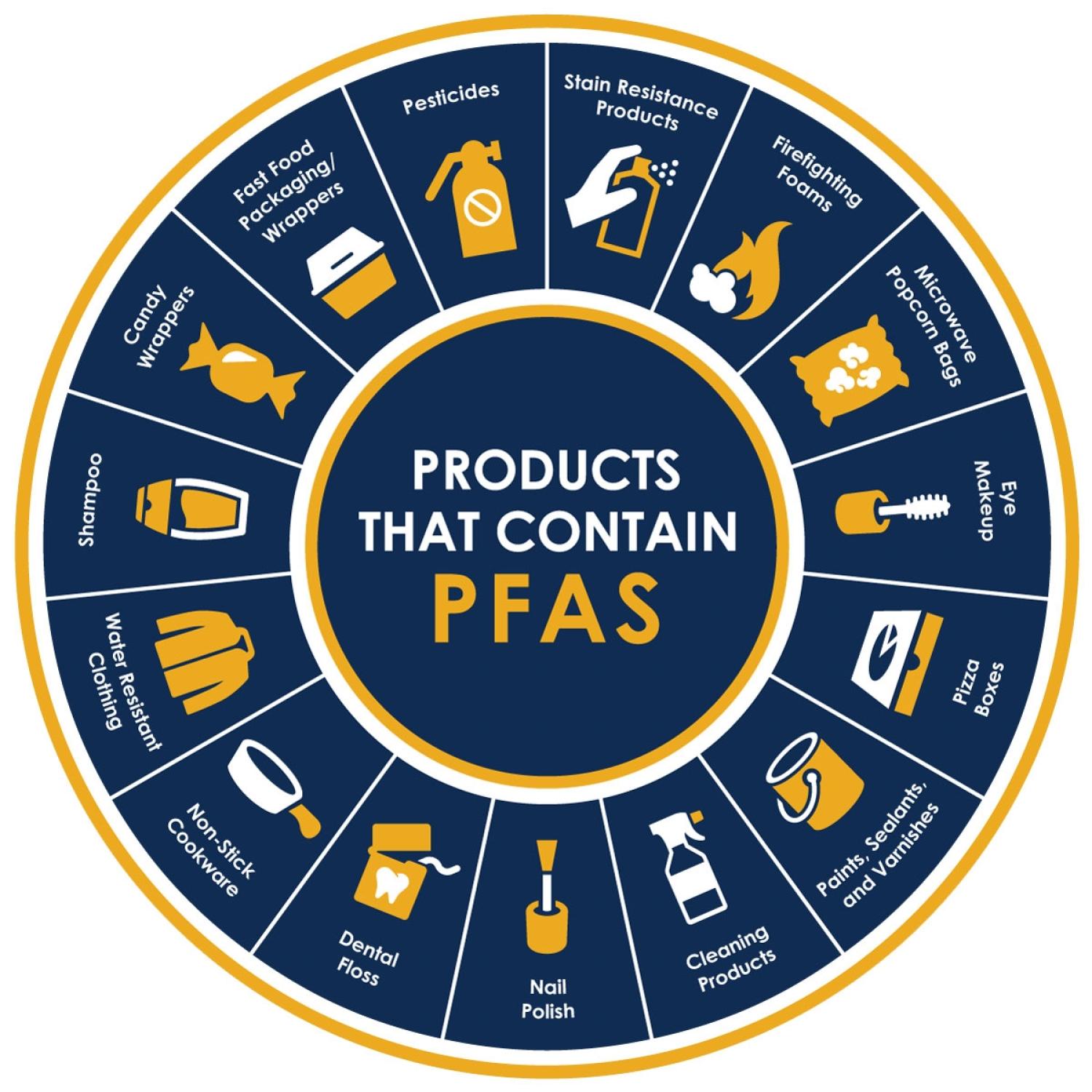 graph of items that contain PFAS