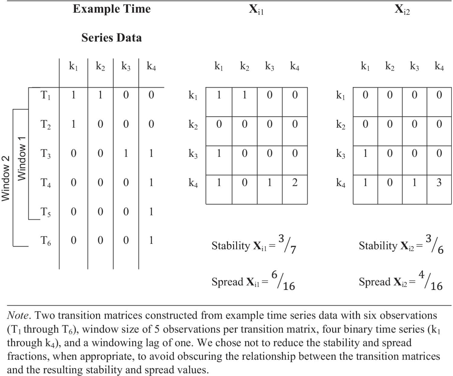 Examples of transition matrices