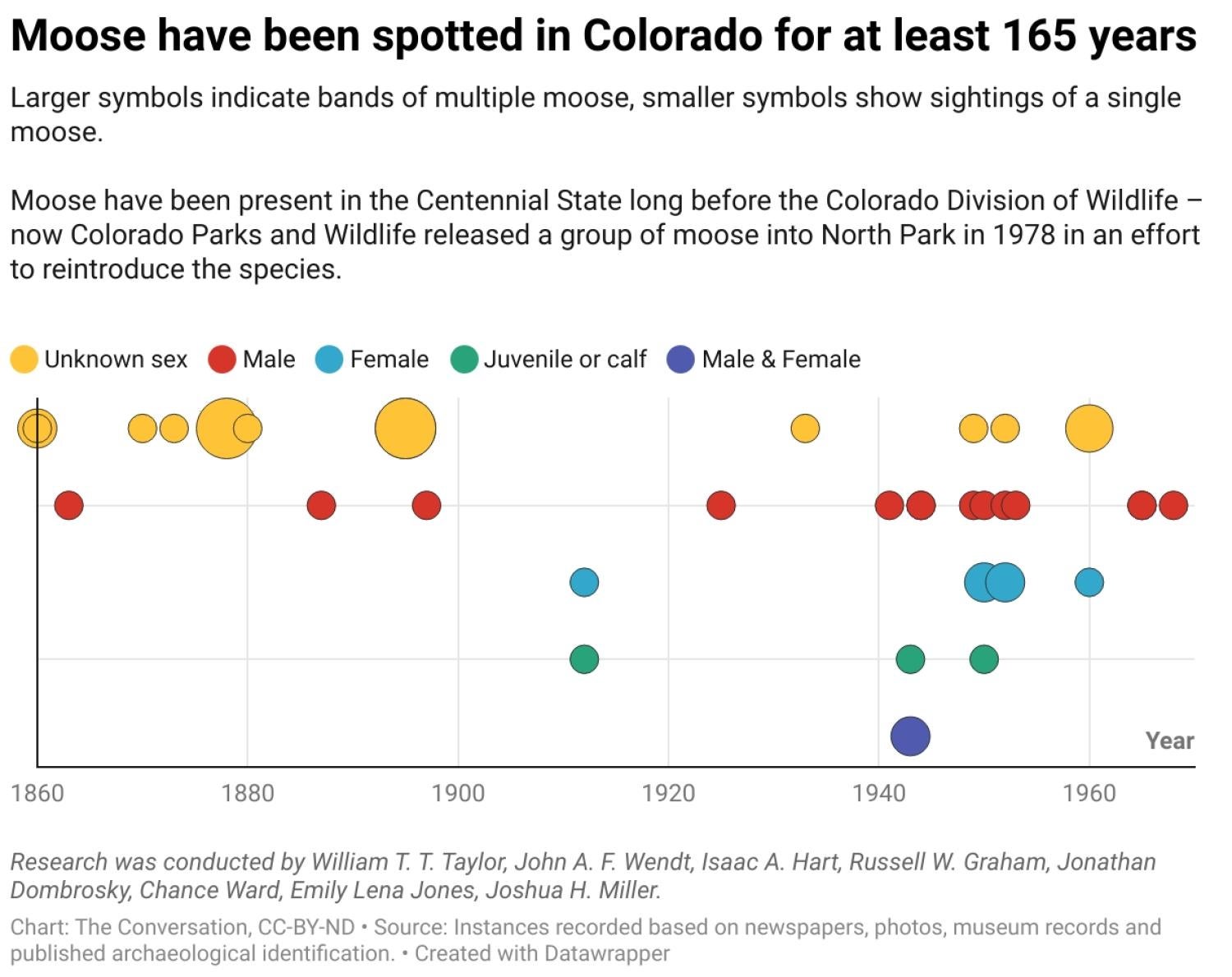 graph showing moose populations in Colorado