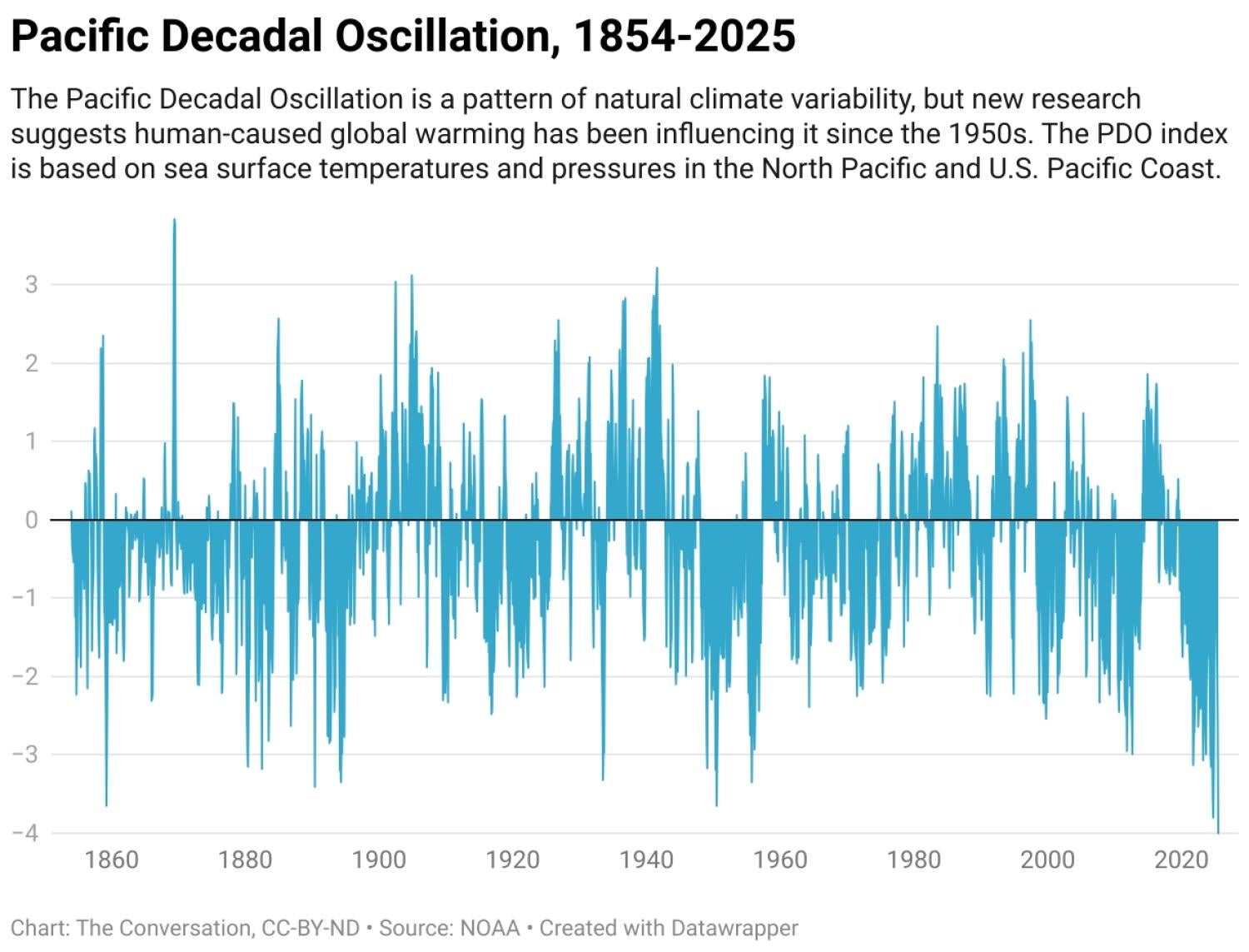 graph showing Pacific Decadal Oscillation over time