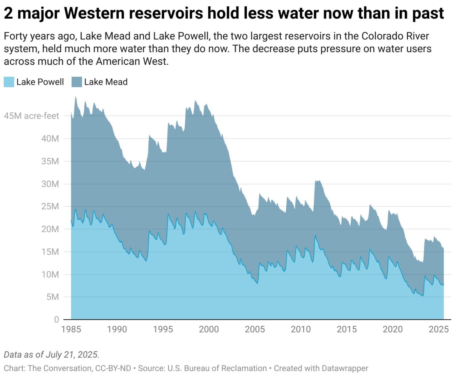graph showing water decline over time in western reservoirs