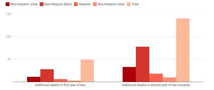 Pregnancy-related deaths would increase after a US nationwide ban on all abortions