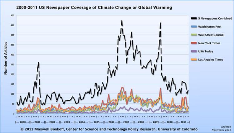 This chart reflects Max Boykoff's findings of the volume of climate coverage in leading U.S. newspapers from 2000-2011. Peaks in coverage coincided with major events, such as the release of the Intergovernmental Panel on Climate Change's Fourth Assessment Report in 2007 and the nearly simultaneous release of hacked emails of climate researchers ("Climategate") and climate talks in 2009. For updated graphs reflecting coverage in the United States and around the world, click on this image to be taken to the C