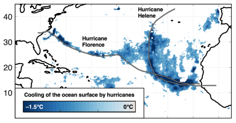 Hurricanes mix the ocean water as they move, leaving a cooler wake in the warm surface water. Karnauskas, Zhang, and Emanuel 2021, CC BY-ND