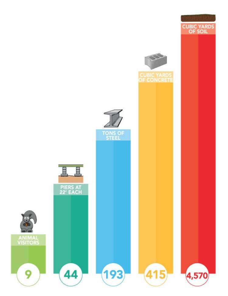 bar chart with statistics on materials used