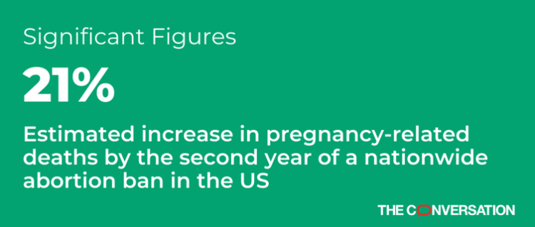  21% is the estimated increase in pregnancy-related deaths by the second year of a nationwide abortion ban in the U.S.