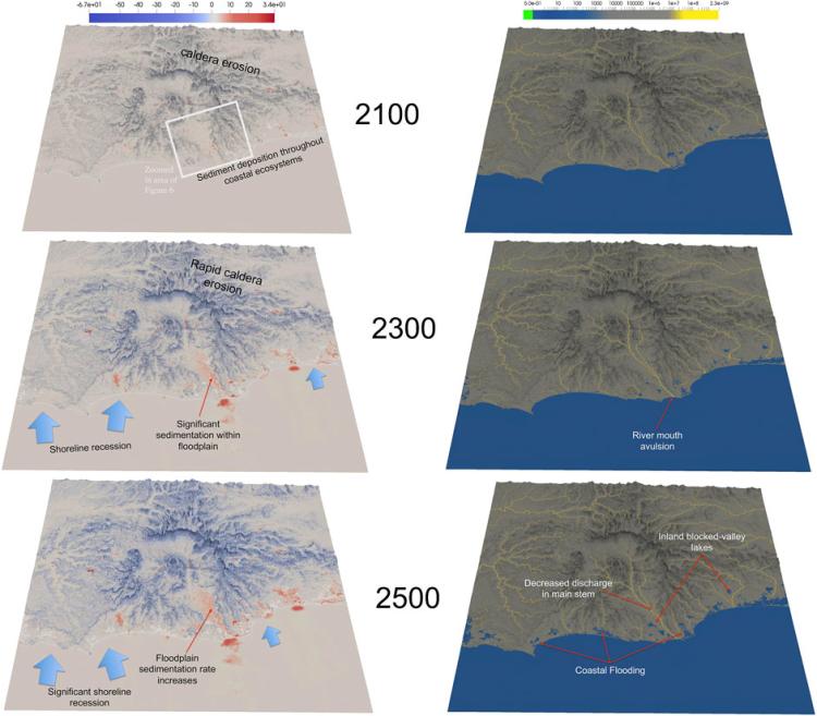 Visualisations of scenario 8.5: erosion and deposition. Left frame: Red regions indicate areas of deposition and blue regions indicate areas of erosion. Right frame: Visualizations of discharge with brighter yellow colours indicating greater discharge rates demonstrating dynamic differences between 2100, 2300, and 2500.