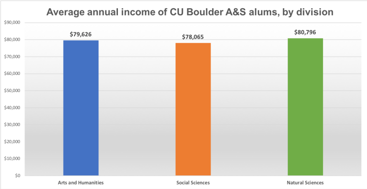 anual income