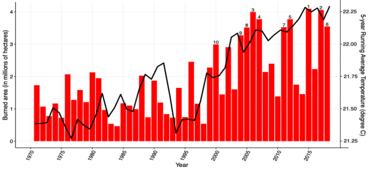 Since 2000, wildfires have burned 10 of the largest areas since 1970. During these years, average U.S. summertime (June- August) temperatures rose steadily. (Fire data from NIFC, temperature data from NOAA). Nathan Mietkiewicz, CC BY-ND