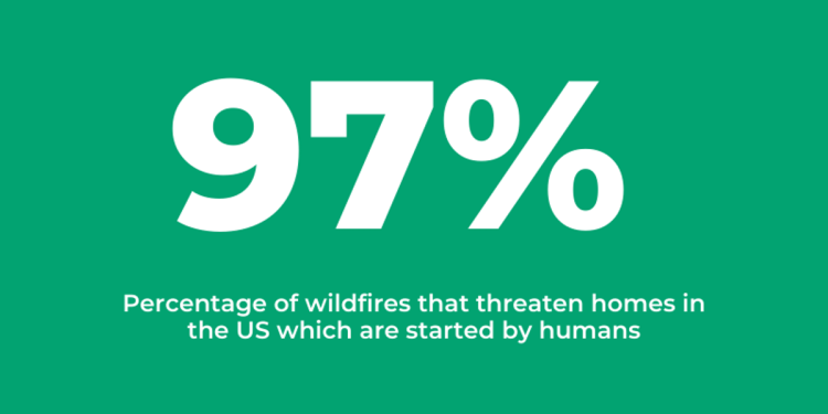 97% of wildfires threaten homes