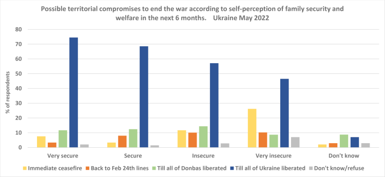 A graph of possible territorial compromises to end the war according to self-perception of family security and welfare in the next six months