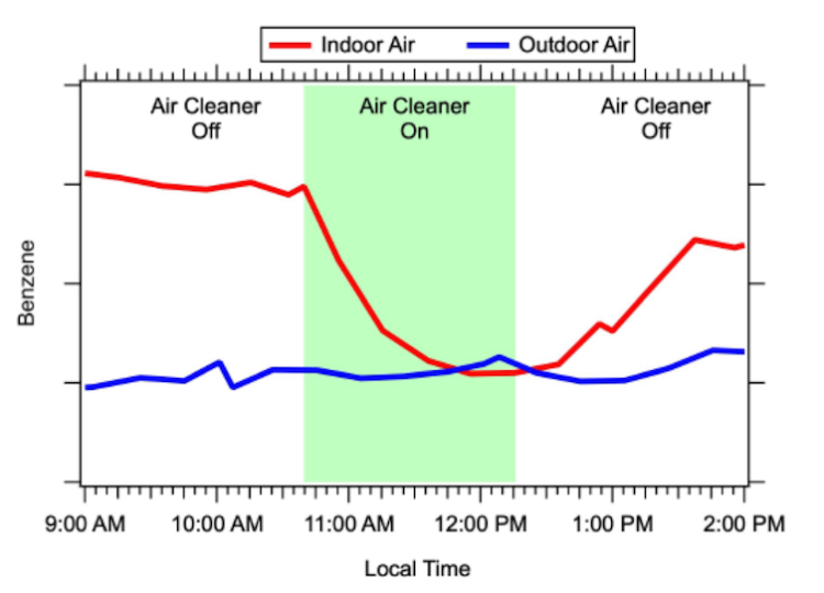 Chart showing the helpful impacts of using a charcoal air filter inside the home.