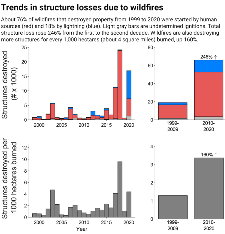 Graph that shows trends in structure loses due to wildfires