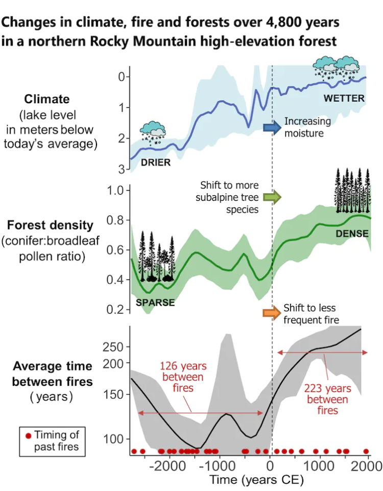 Infographic of high-altitude climate change