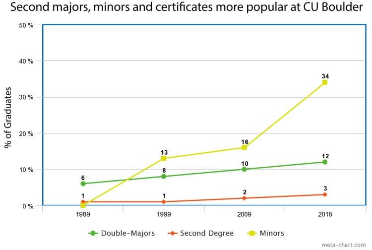 multiple majors
