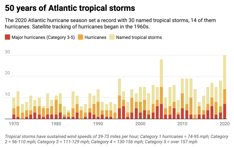 Tropical storms have sustained wind speeds of 39-73 miles per hour; Category 1 hurricanes = 74-95 mph; Category 2 = 96-110 mph; Category 3 = 111-129 mph; Category 4 = 130-156 mph; Category 5 = over 157 mph Chart: The Conversation/CC-BY-ND Source: National Hurricane Center