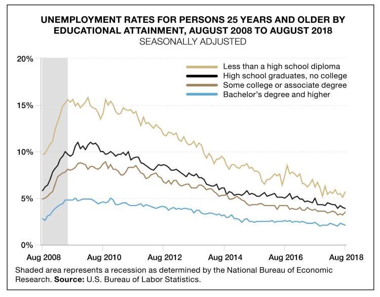 Graphic showing the unemployment rates fir persons 25 years and older by education attainment, August 2008 to August 2018