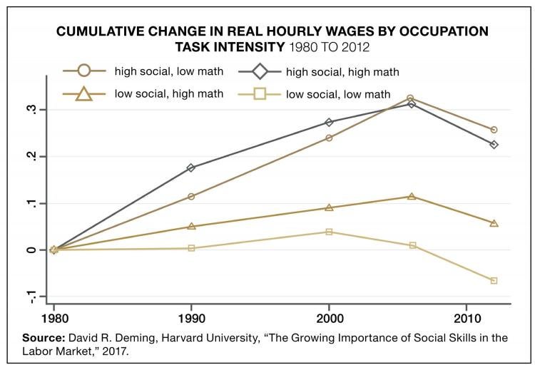 Graphic showing cumulative change in real hourly wages by occupation task intensity 1980 to 2012