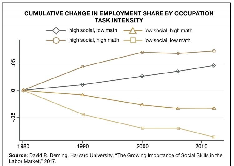 Graphic showing cumulative change in employment share by occupation task intensity