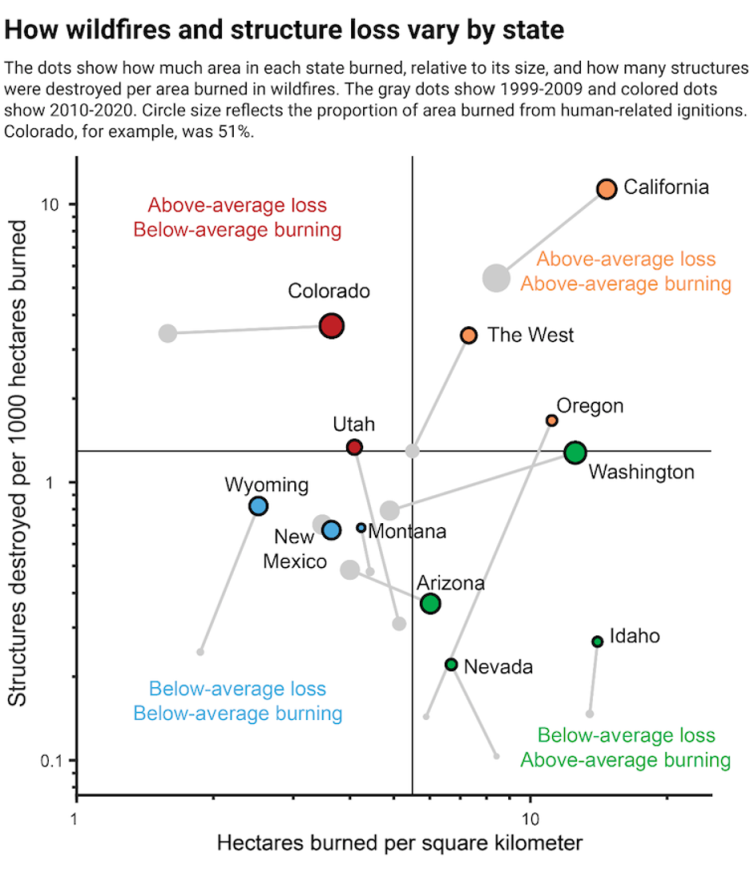 graph that shows wildfire and structure loss vary by state