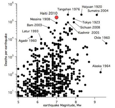 This graph illustrates the number of deaths vs. the magnitude of substantial earthquakes, and it emphasizes the point that quakes in large, poorly built cities are deadlier than those in large but better-built cities, notes Roger Bilham.